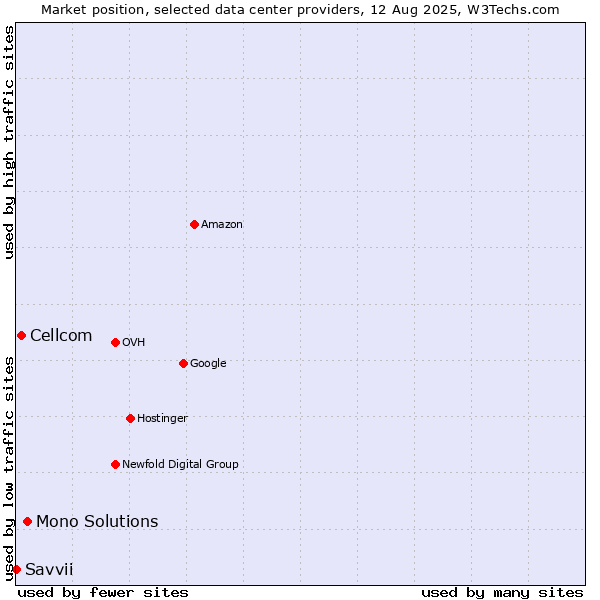 Market position of Mono Solutions vs. Cellcom vs. Savvii