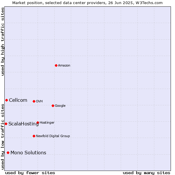 Market position of Mono Solutions vs. Cellcom vs. ScalaHosting