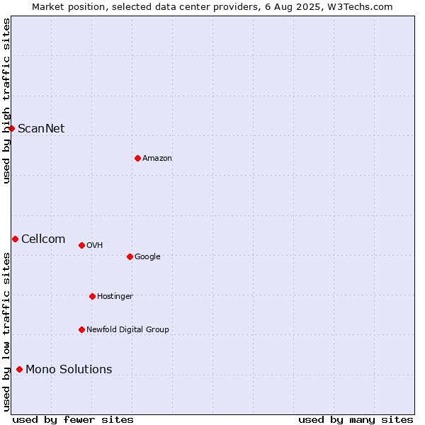Market position of Mono Solutions vs. Cellcom vs. ScanNet