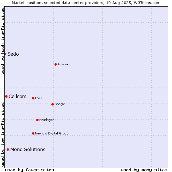 Market position of Mono Solutions vs. Cellcom vs. Sedo