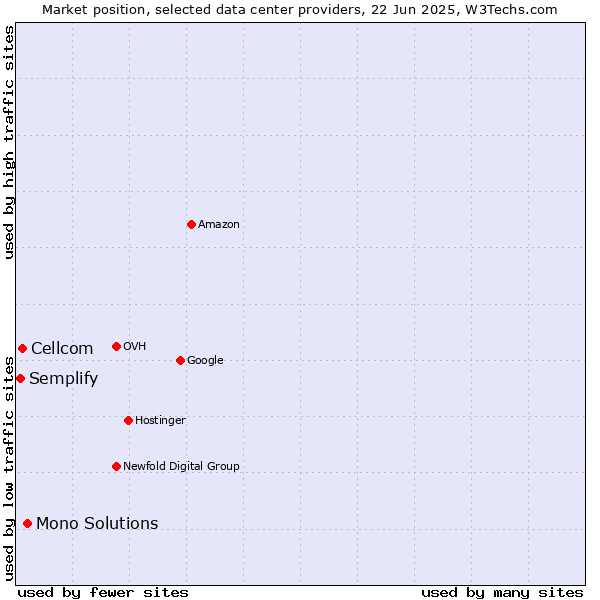 Market position of Mono Solutions vs. Cellcom vs. Semplify