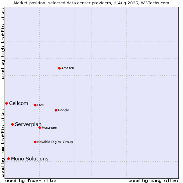 Market position of Serverplan vs. Mono Solutions vs. Cellcom