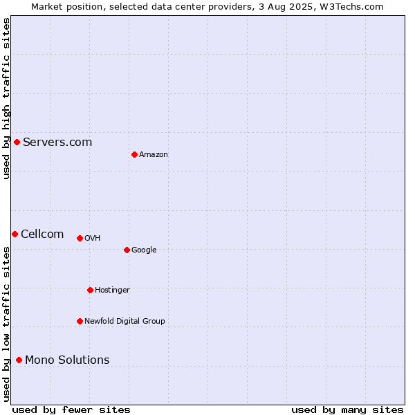 Market position of Mono Solutions vs. Servers.com vs. Cellcom