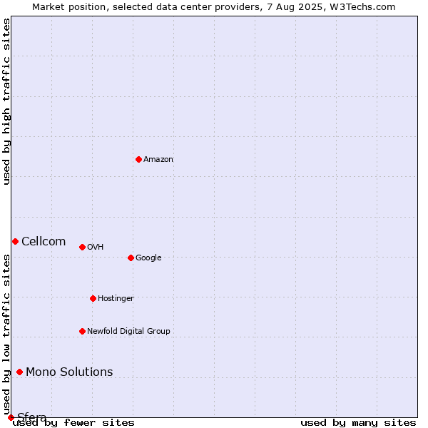 Market position of Mono Solutions vs. Cellcom vs. Sfera