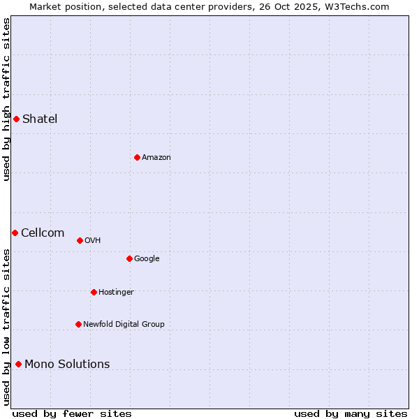 Market position of Mono Solutions vs. Shatel vs. Cellcom
