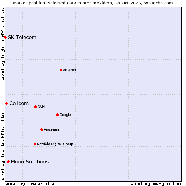 Market position of Mono Solutions vs. Cellcom vs. SK Telecom
