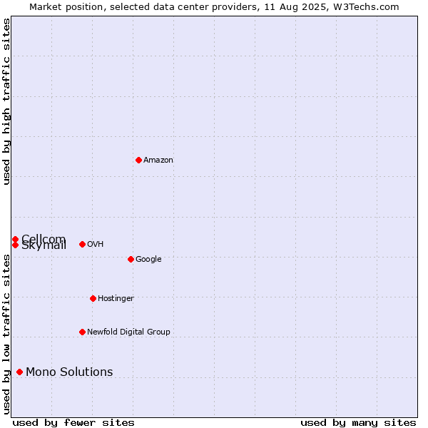 Market position of Mono Solutions vs. Cellcom vs. Skymail