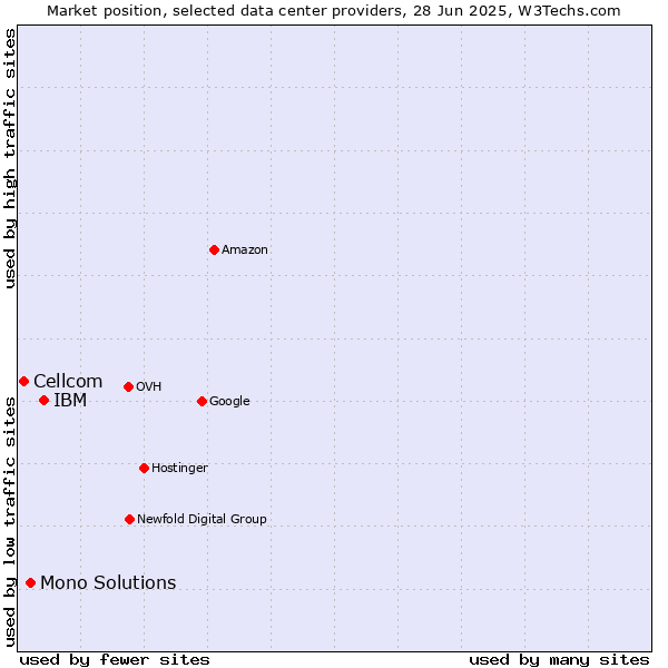 Market position of IBM vs. Mono Solutions vs. Cellcom
