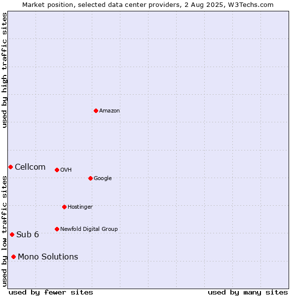 Market position of Mono Solutions vs. Sub 6 vs. Cellcom