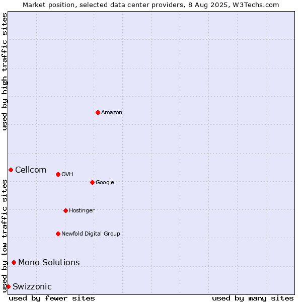 Market position of Mono Solutions vs. Cellcom vs. Swizzonic
