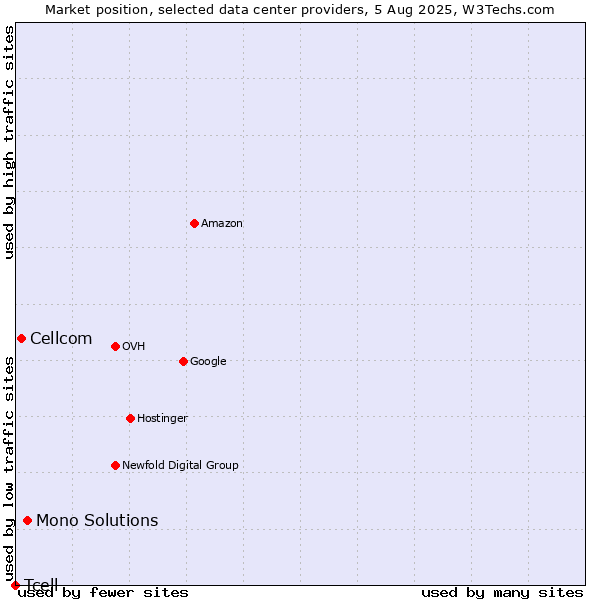 Market position of Mono Solutions vs. Cellcom vs. Tcell