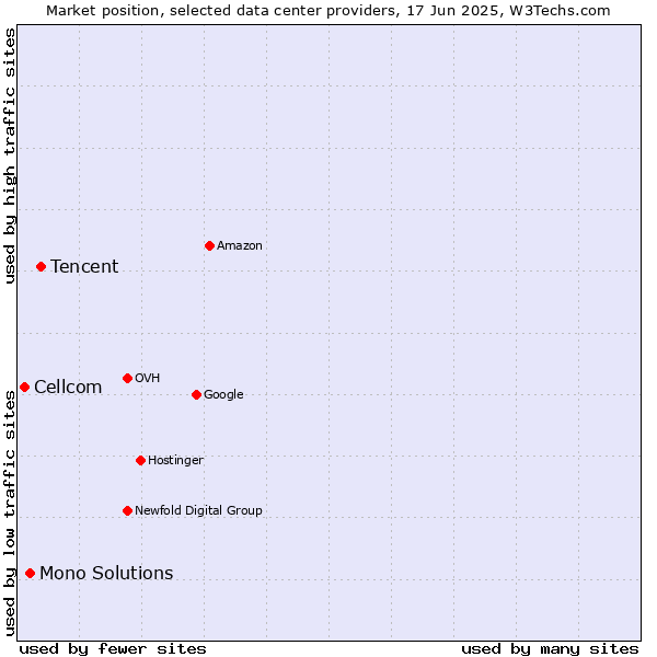 Market position of Tencent vs. Mono Solutions vs. Cellcom
