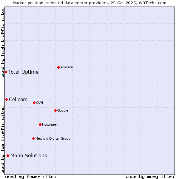 Market position of Mono Solutions vs. Cellcom vs. Total Uptime