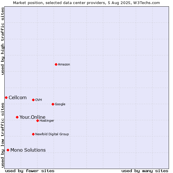 Market position of Your.Online vs. Mono Solutions vs. Cellcom