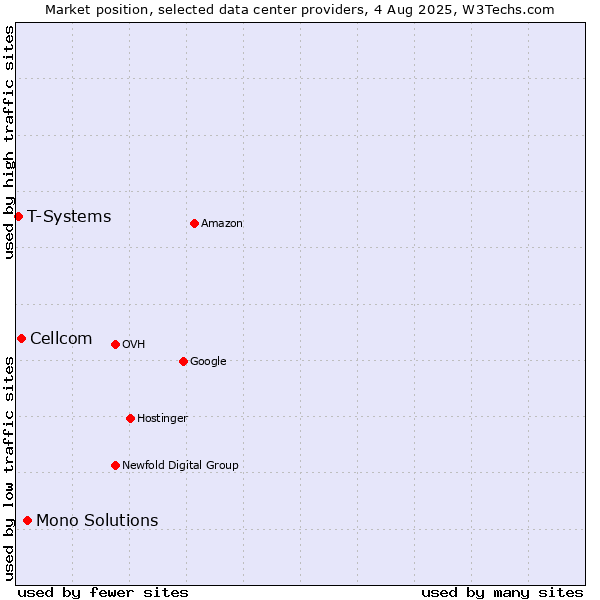 Market position of Mono Solutions vs. Cellcom vs. T-Systems