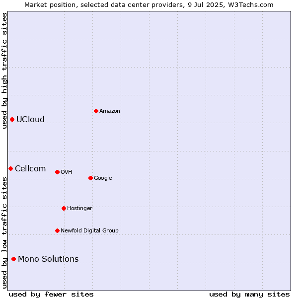 Market position of Mono Solutions vs. UCloud vs. Cellcom