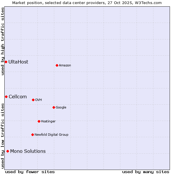 Market position of Mono Solutions vs. Cellcom vs. UltaHost