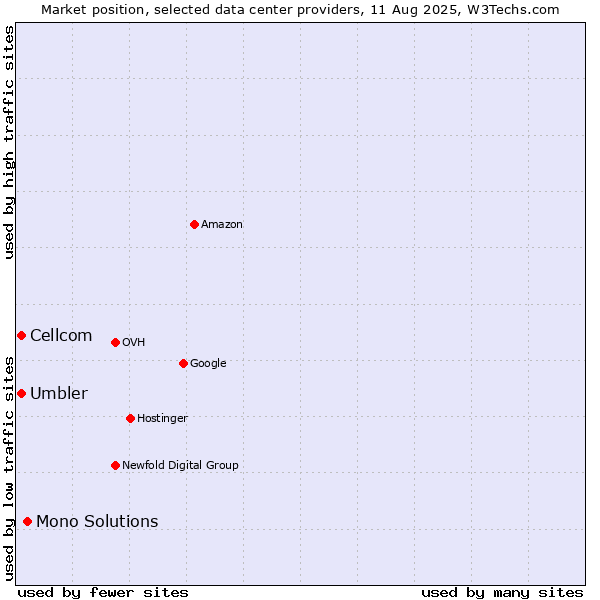 Market position of Mono Solutions vs. Cellcom vs. Umbler