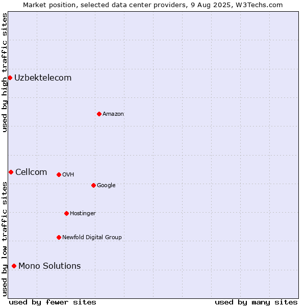 Market position of Mono Solutions vs. Cellcom vs. Uzbektelecom