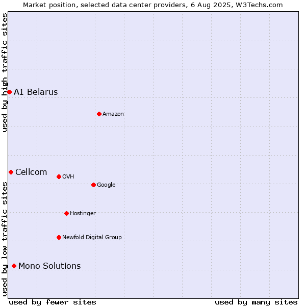 Market position of Mono Solutions vs. Cellcom vs. A1 Belarus
