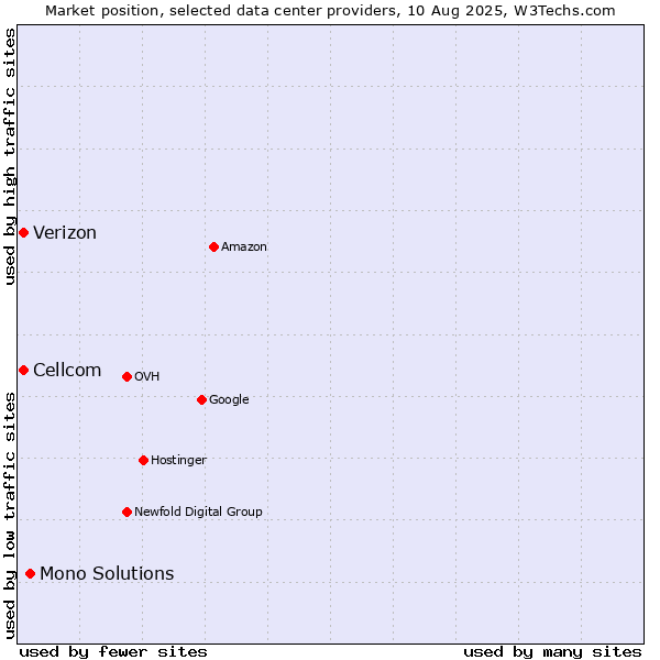 Market position of Mono Solutions vs. Cellcom vs. Verizon