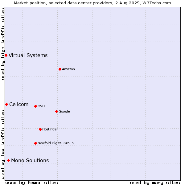 Market position of Mono Solutions vs. Cellcom vs. Virtual Systems