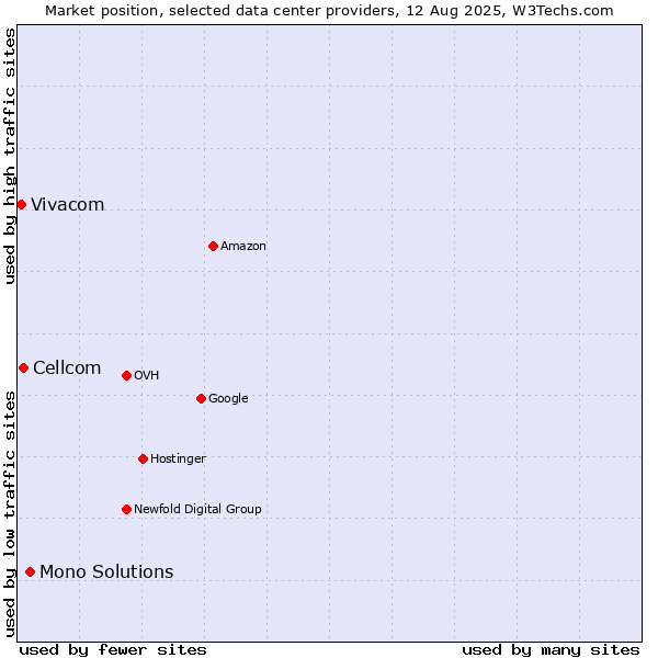 Market position of Mono Solutions vs. Cellcom vs. Vivacom