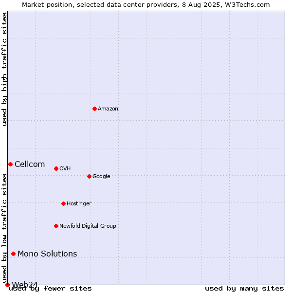 Market position of Mono Solutions vs. Cellcom vs. Web24
