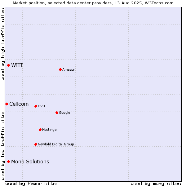 Market position of WIIT vs. Mono Solutions vs. Cellcom
