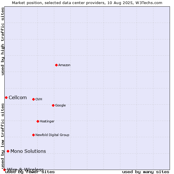 Market position of Mono Solutions vs. Cellcom vs. Wire & Wireless