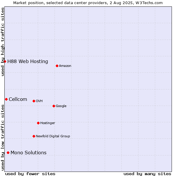 Market position of Mono Solutions vs. Cellcom vs. H88 Web Hosting