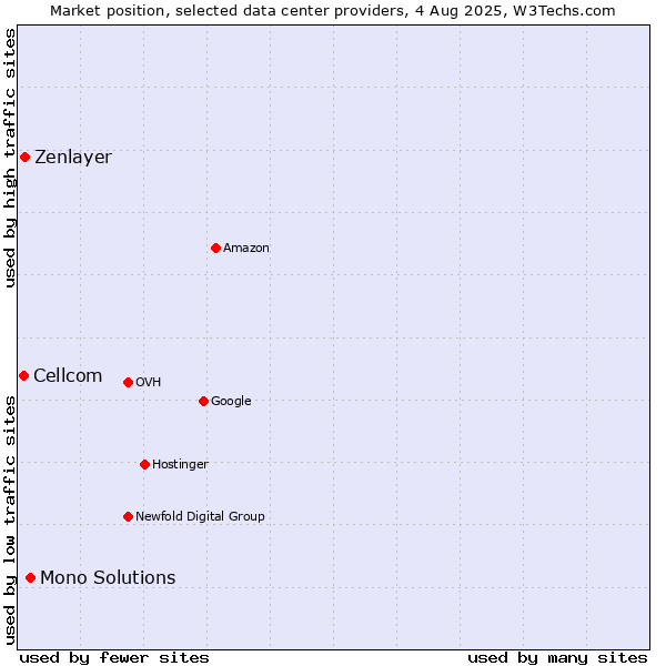 Market position of Mono Solutions vs. Zenlayer vs. Cellcom