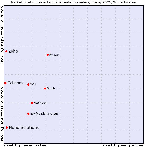 Market position of Mono Solutions vs. Zoho vs. Cellcom