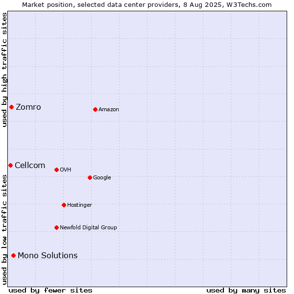 Market position of Mono Solutions vs. Zomro vs. Cellcom