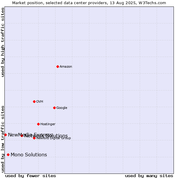 Market position of Network Solutions vs. Mono Solutions vs. NewMedia Express