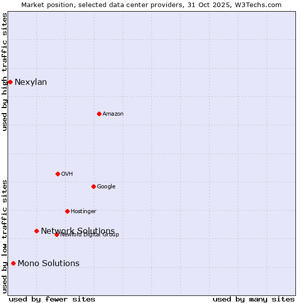 Market position of Network Solutions vs. Mono Solutions vs. Nexylan