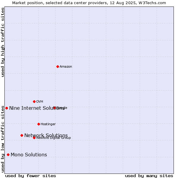 Market position of Network Solutions vs. Mono Solutions vs. Nine Internet Solutions