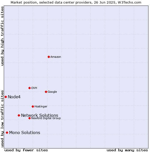 Market position of Network Solutions vs. Mono Solutions vs. Node4