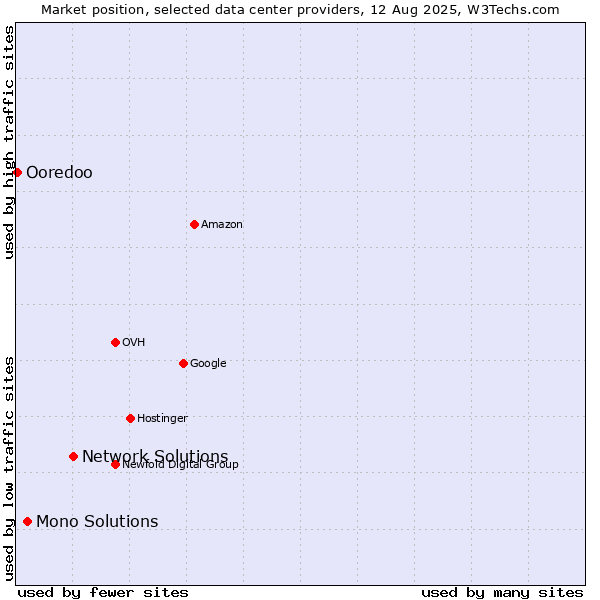 Market position of Network Solutions vs. Mono Solutions vs. Ooredoo