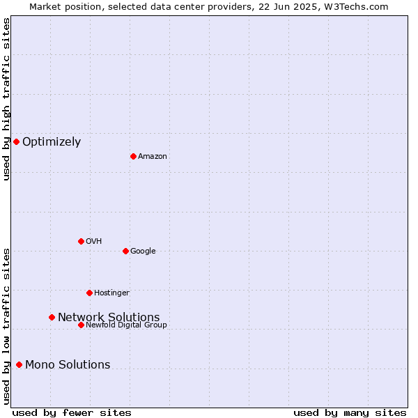 Market position of Network Solutions vs. Mono Solutions vs. Optimizely