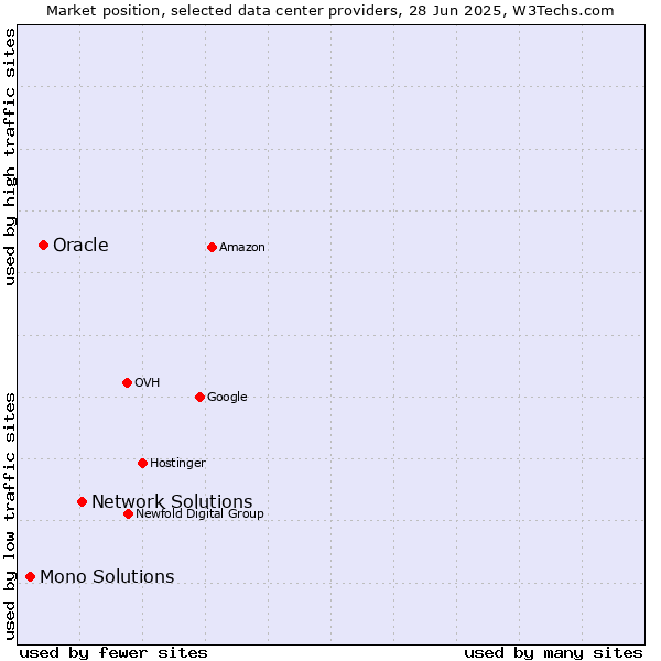 Market position of Network Solutions vs. Oracle vs. Mono Solutions