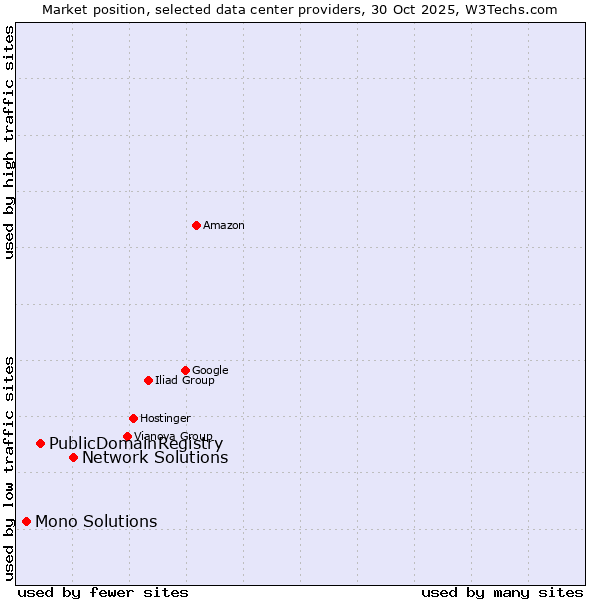 Market position of Network Solutions vs. PublicDomainRegistry vs. Mono Solutions
