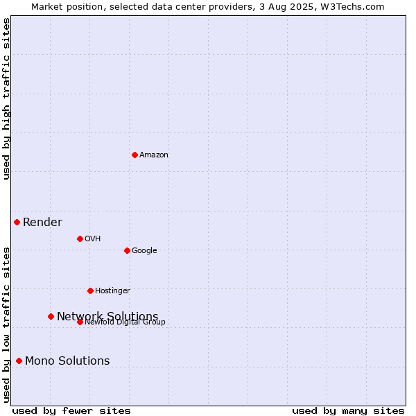Market position of Network Solutions vs. Mono Solutions vs. Render