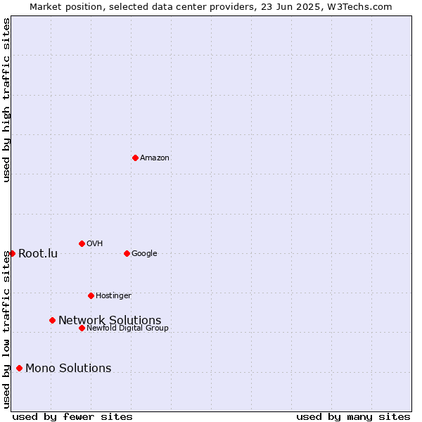 Market position of Network Solutions vs. Mono Solutions vs. Root.lu