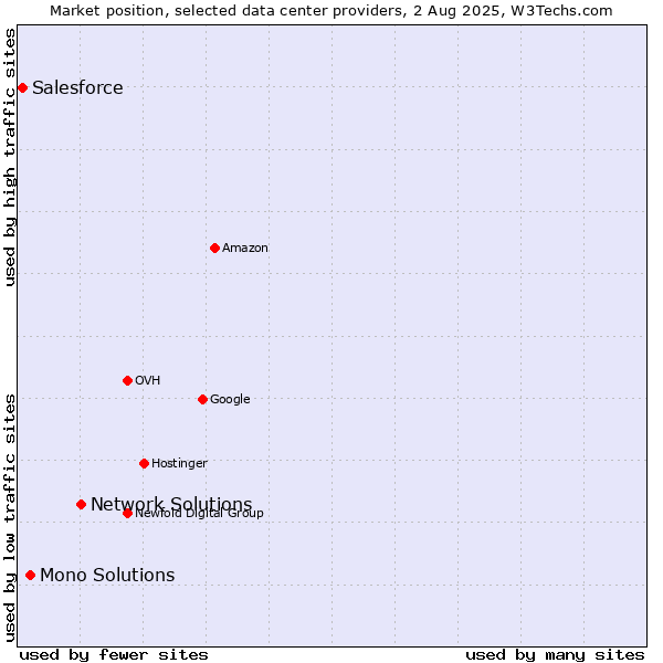 Market position of Network Solutions vs. Mono Solutions vs. Salesforce