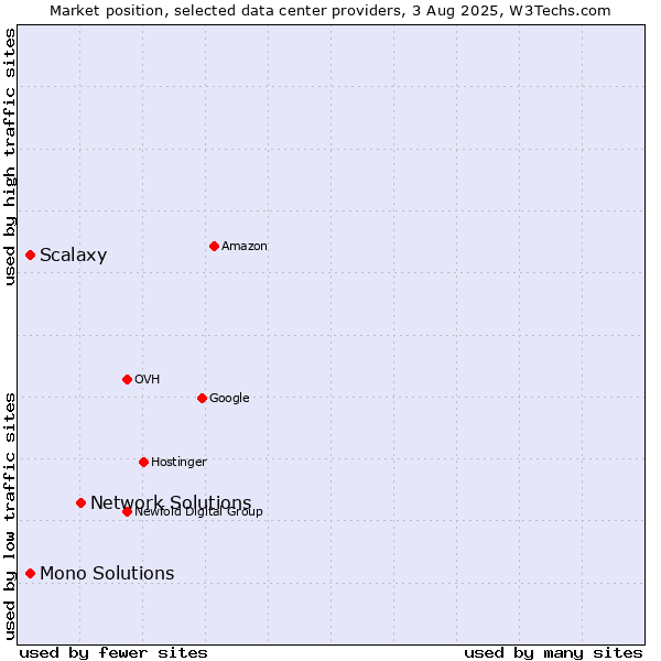 Market position of Network Solutions vs. Mono Solutions vs. Scalaxy