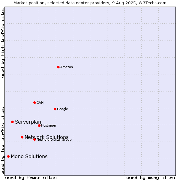 Market position of Network Solutions vs. Serverplan vs. Mono Solutions