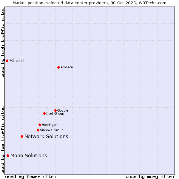 Market position of Network Solutions vs. Mono Solutions vs. Shatel
