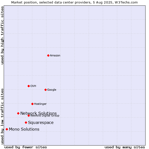 Market position of Squarespace vs. Network Solutions vs. Mono Solutions