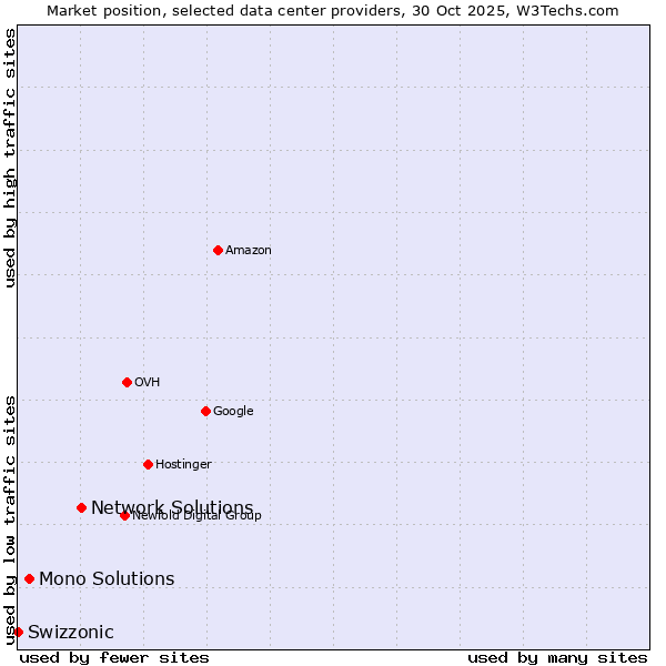 Market position of Network Solutions vs. Mono Solutions vs. Swizzonic
